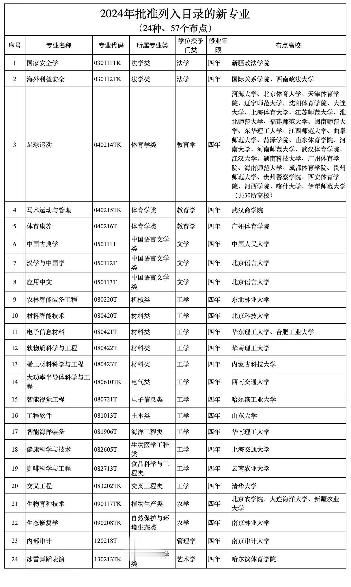 新增24种本科专业! 普通高校本科专业最新调整来了