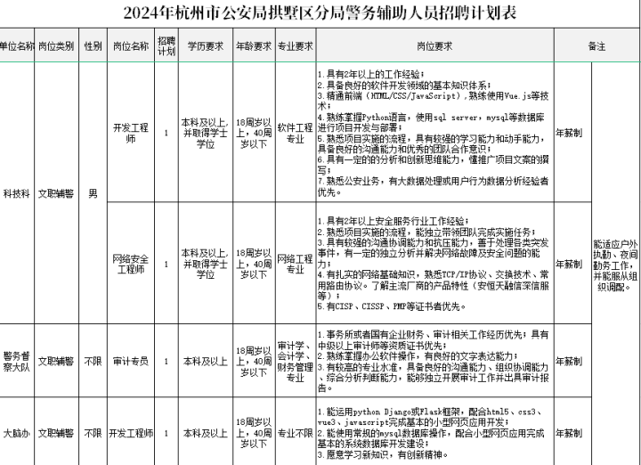 年薪最高20万元! 杭州警队招人了! 明起报名