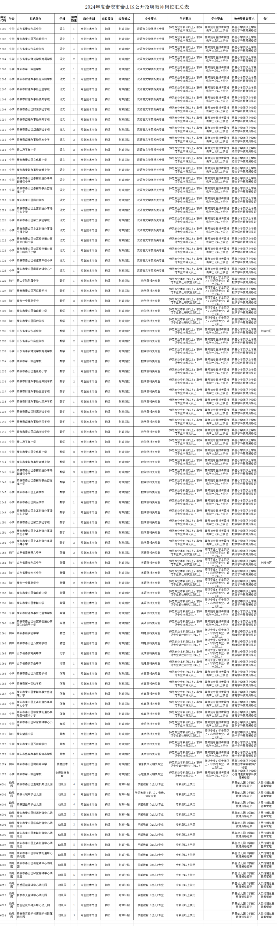 泰山区招中小学、幼儿园教师共160人! 简章、岗位汇总表→