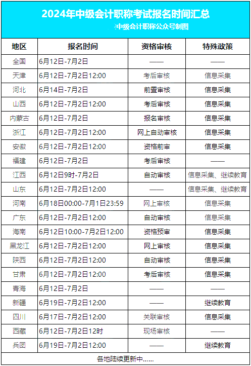 2024年中级会计考试新的安排! 需完成连续3年继续教育……