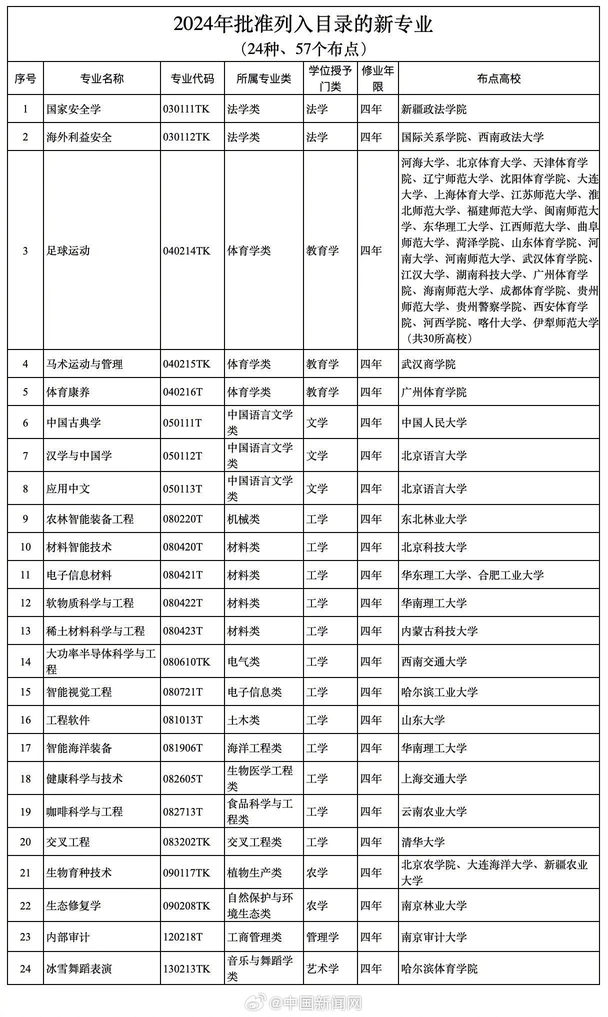 足球运动纳入本科专业目录: 四年制, 布点30所高校