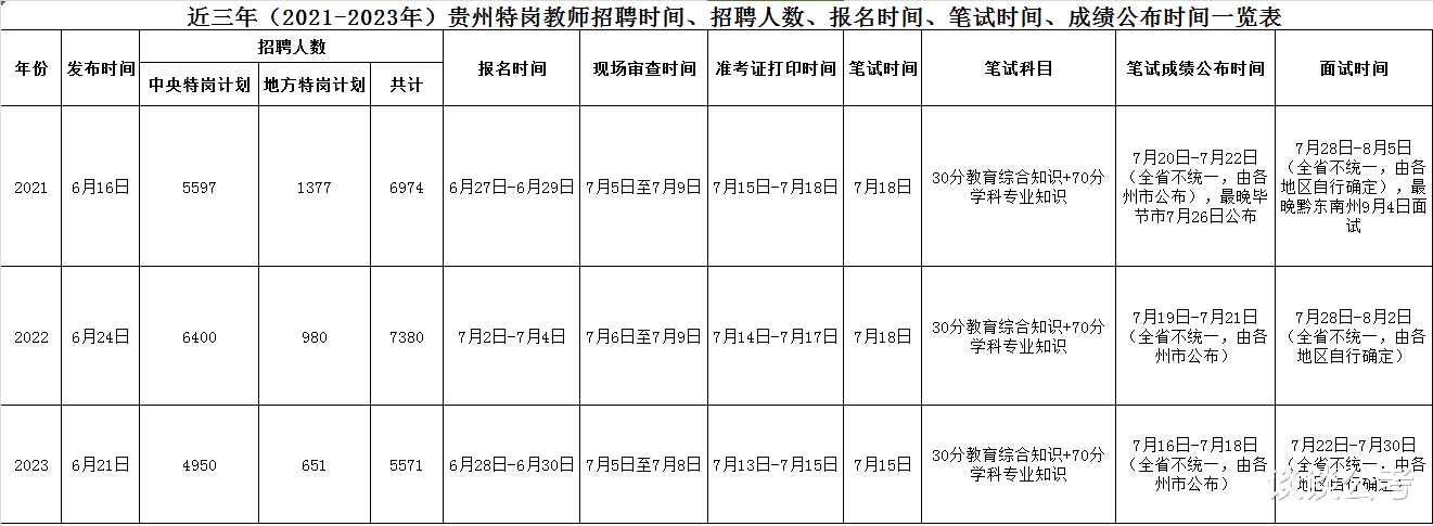 2024年贵州特岗教师报考几月开始? 备考特岗教师做好哪些考前准备