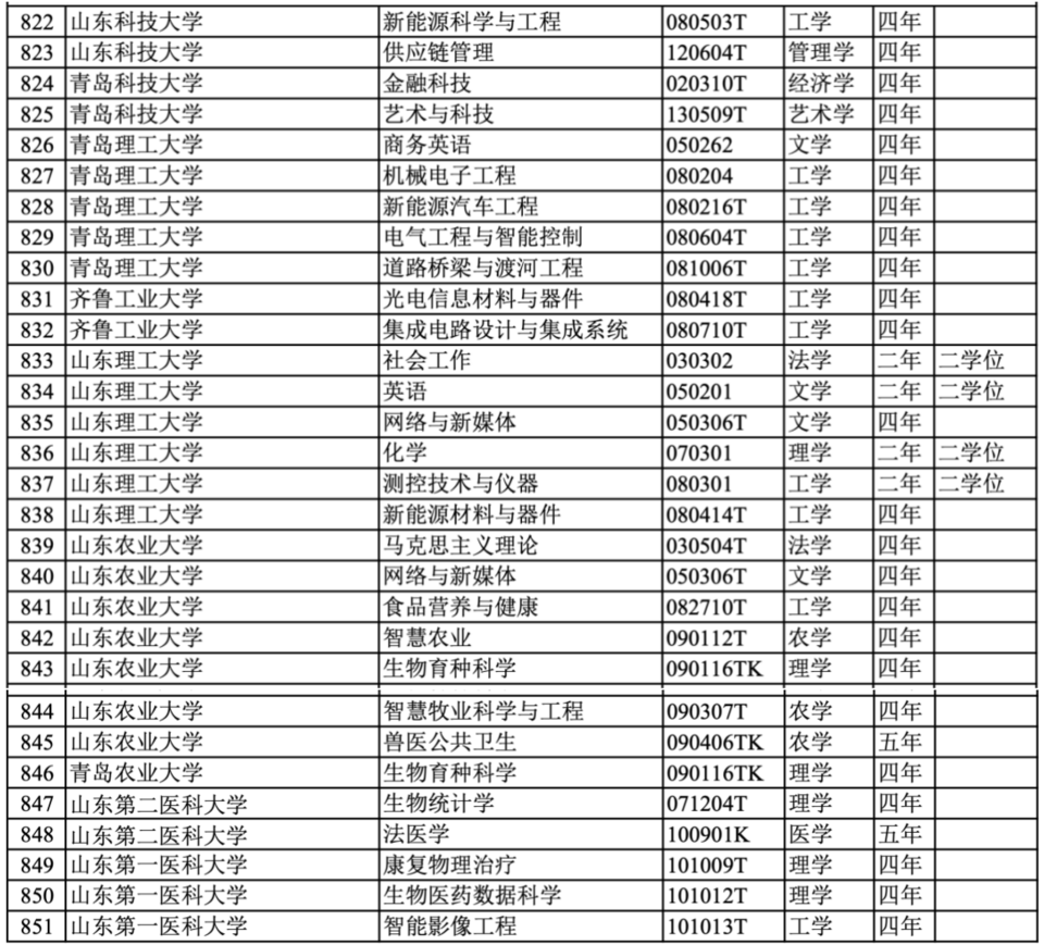 山东46所高校的本科专业有调整! 三所高校新设足球运动专业