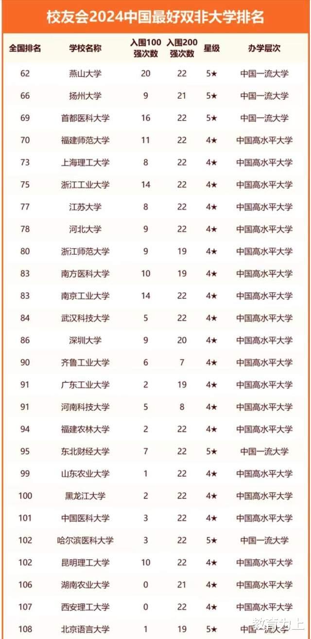 最好双非大学2024年排名: 燕山大学夺冠, 上海理工大学排第5名