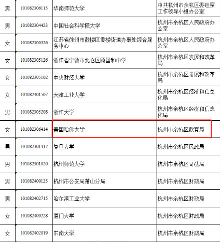 杭州某区公务员名单火了, 均为国内外高校毕业, 哈佛硕士引关注