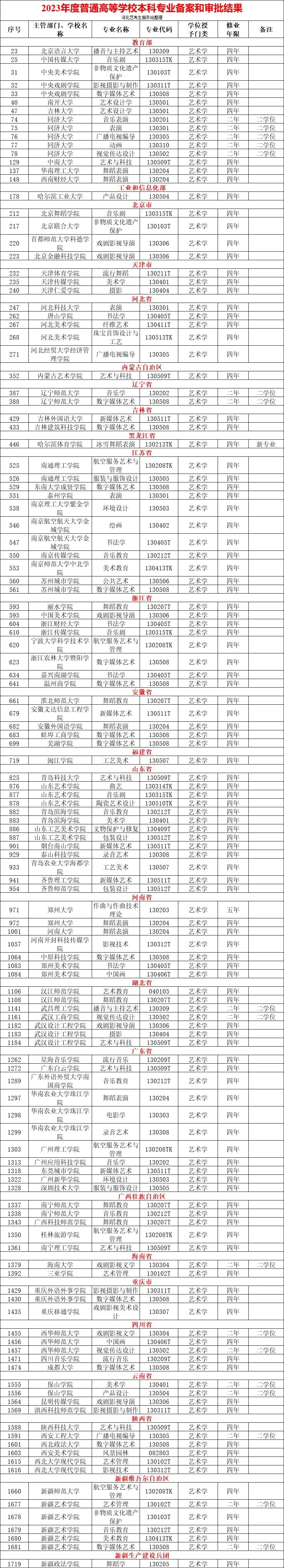 新增129个艺术类本科专业! 最快2024招生! !