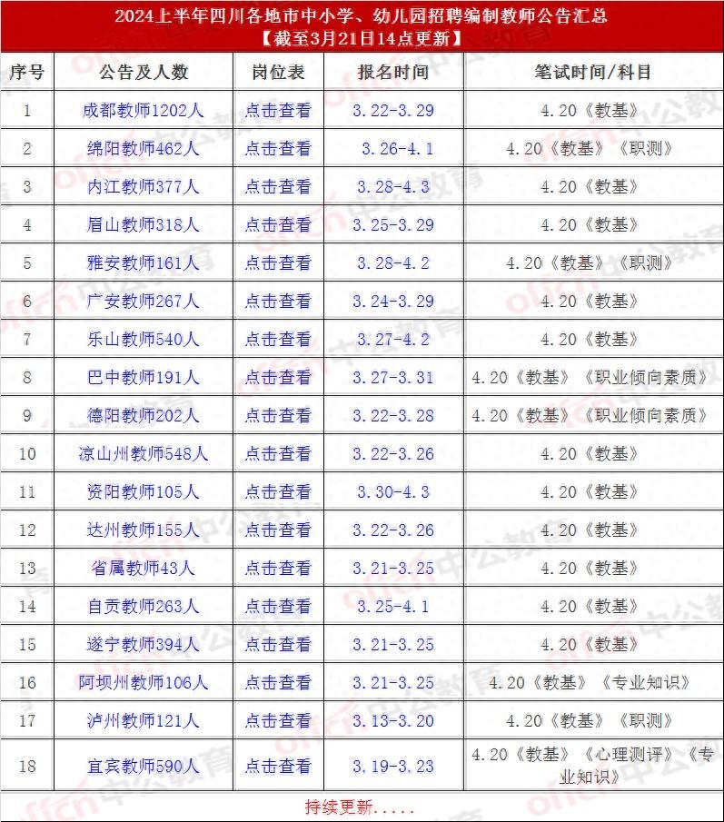 6000+个岗位! 四川17地市教师公招联考已出, 笔试4.20举行