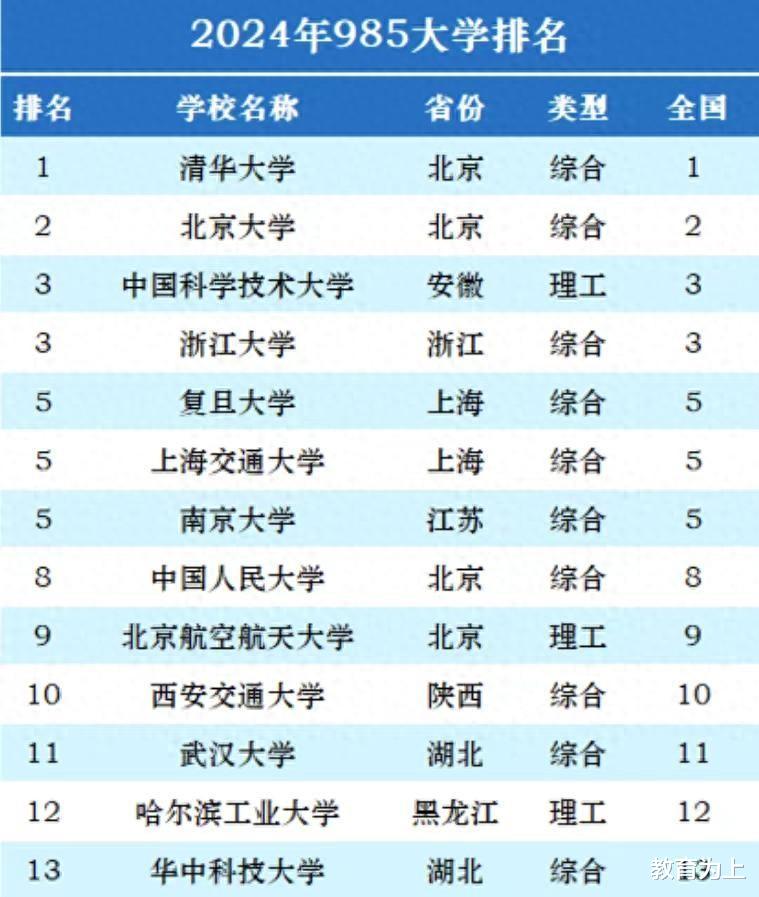 985大学2024年最新排名: 中国科学技术大学第3, 武汉大学排第11名