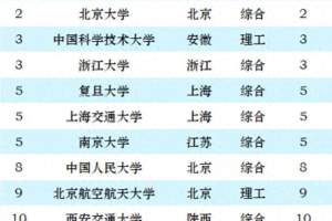 985大学2024年最新排名: 中国科学技术大学第3, 武汉大学排第11名
