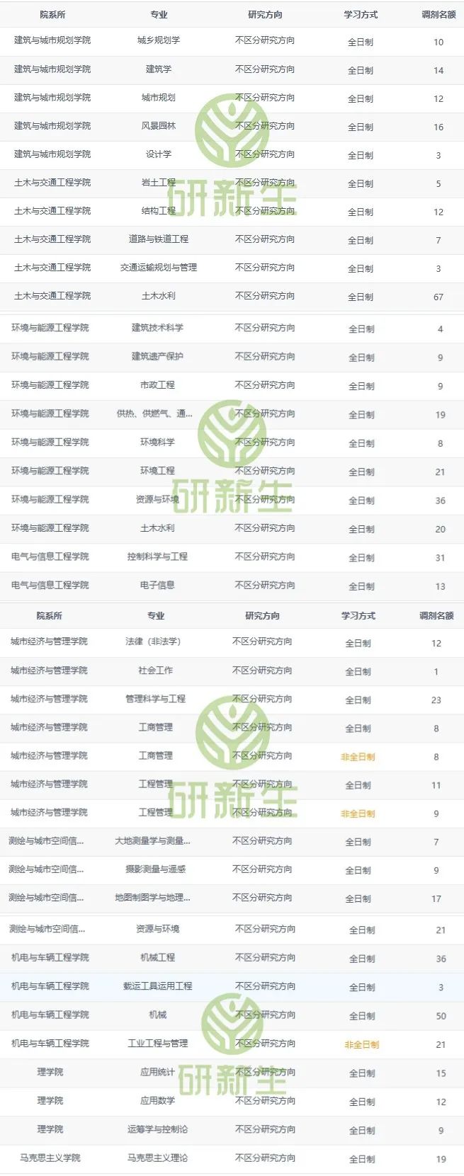 北京建筑大学超全考研调剂分析, 含调剂专业、人数、调剂来源等