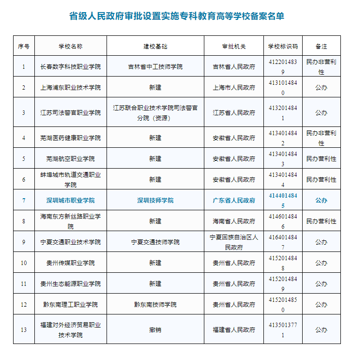 官方点名: 2024该职校有望获批升本科! 今年3+证书招生计划如何?