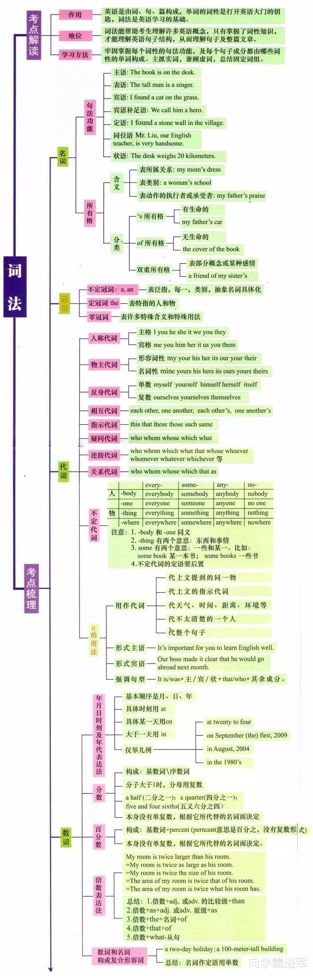 2024年高考冲刺: 
阶段英语全部语法大汇总