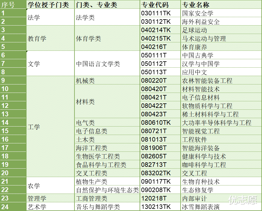 教育部深化专业改革新举措: 新增24种专业, 服务国家战略需求!