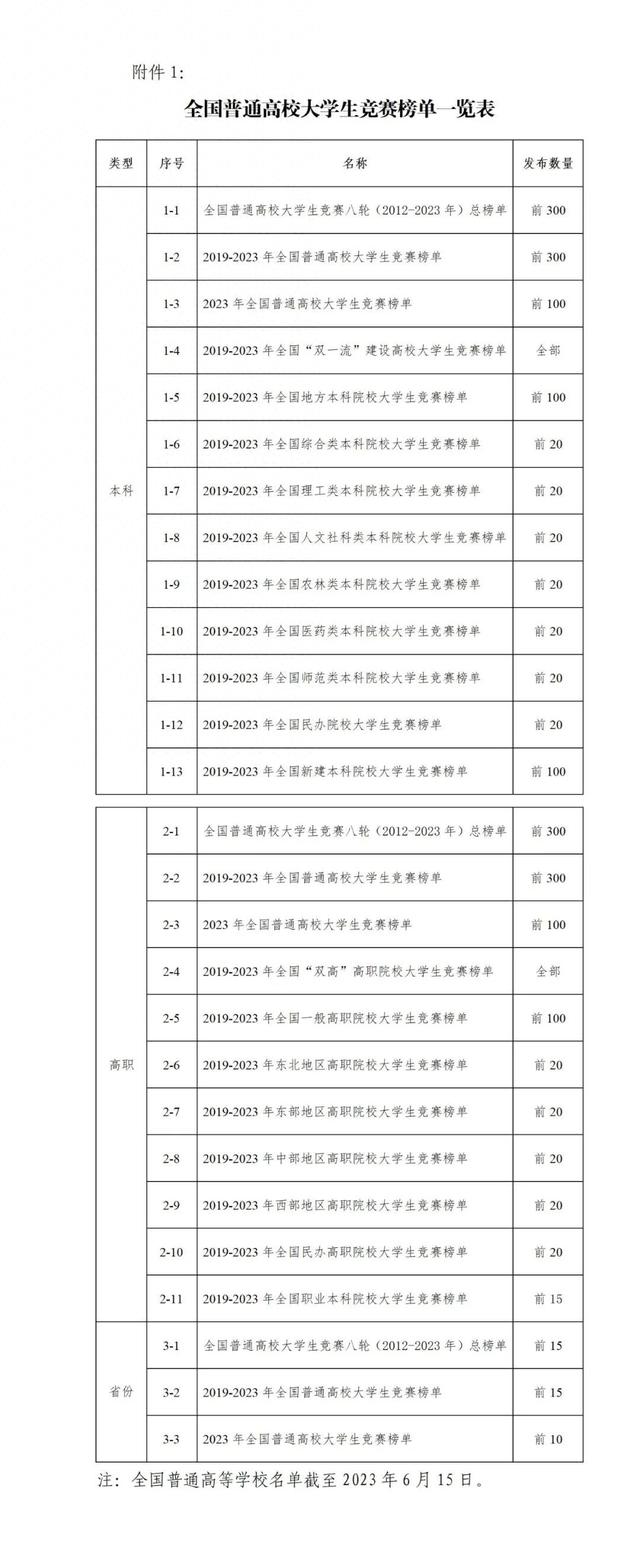 全国高校大学生竞赛哪家强?