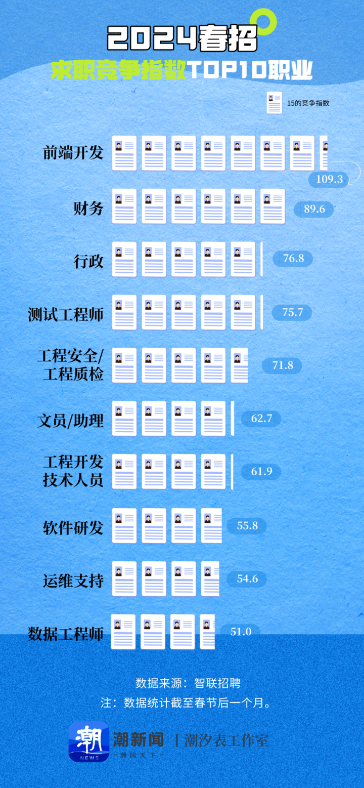 春招季应届生钟爱新一线城市 有一行平均年薪超40万元