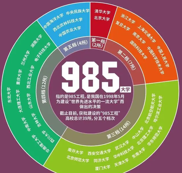 985高校排名再次洗牌, 浙江第3复旦第5, 华中大、哈工大挺进前10