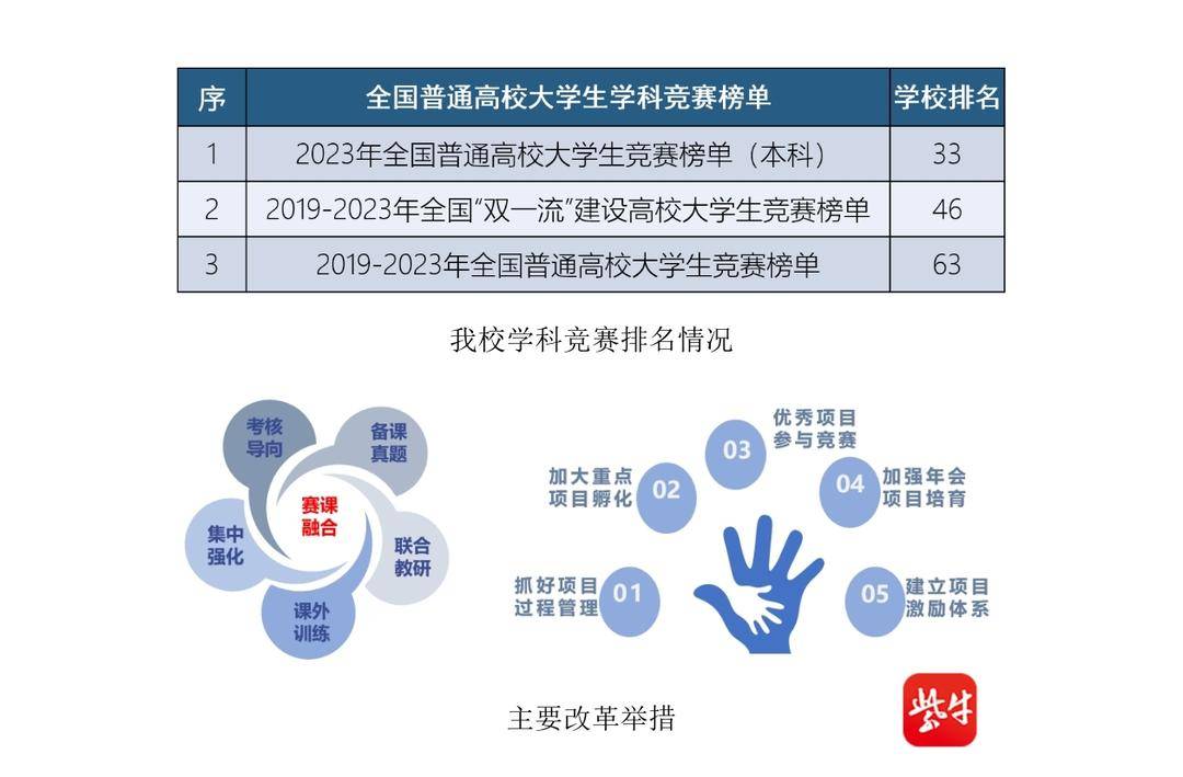 江南大学2023年高校大学生竞赛榜单排名实现新突破