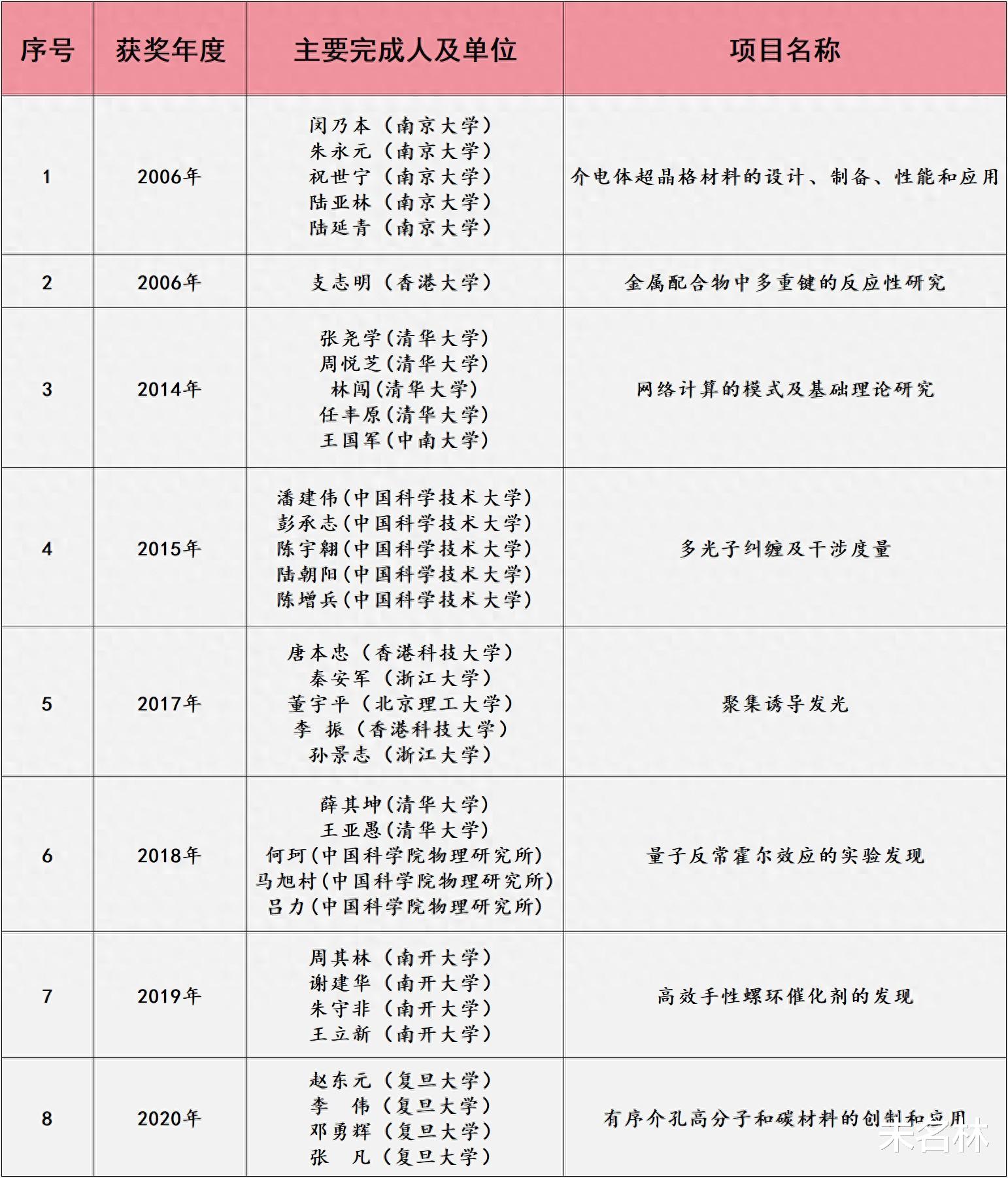 国家自然科学一等奖获奖高校大盘点, 谁将问鼎2023年度大奖?