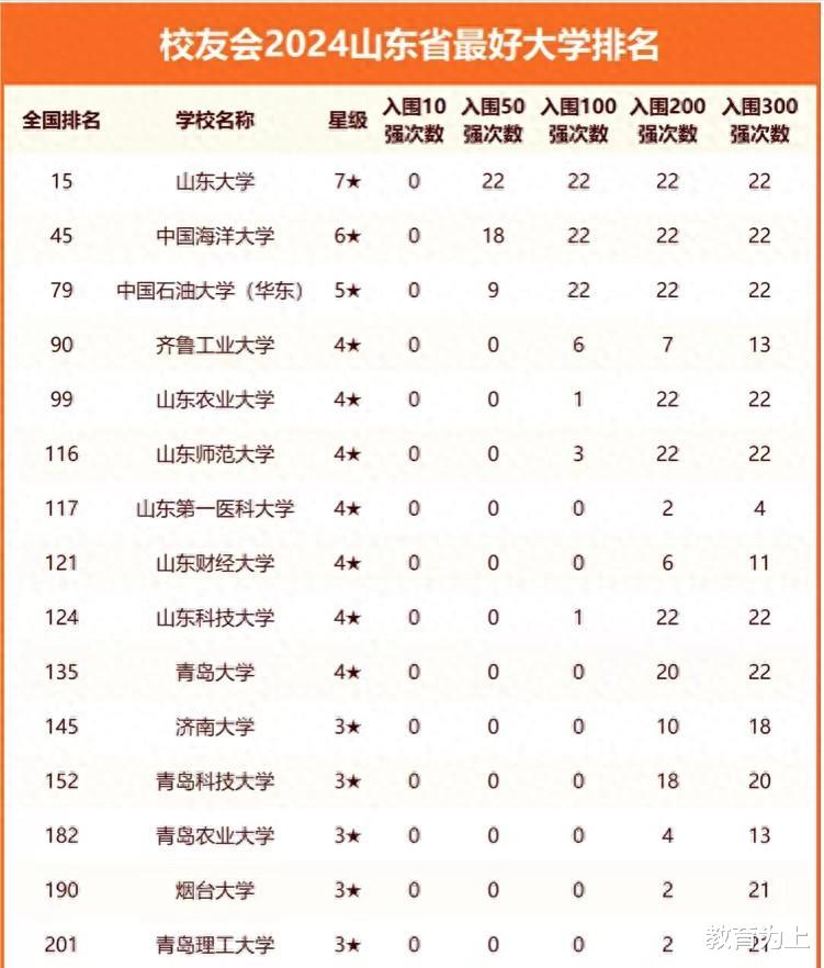 山东省最好大学2024排名: 山东大学稳居第一, 齐鲁工业大学第4