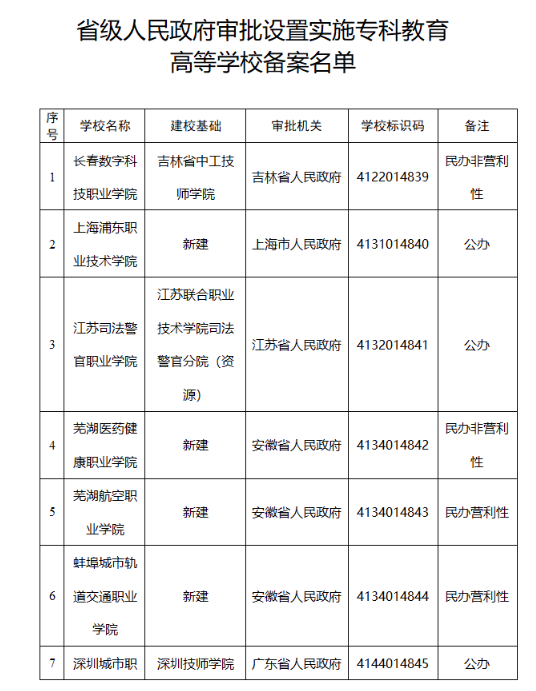 2024年第一批新设省级专科教育高等学校已备案