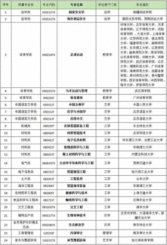 24种新专业, 2024年本科招生