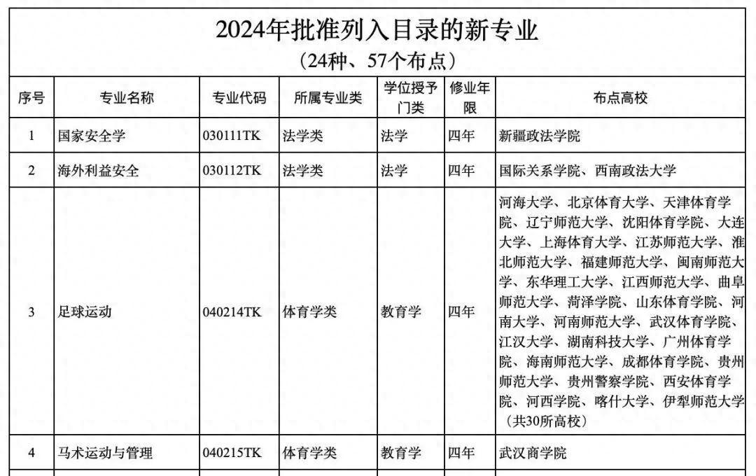 揭秘! 2024年, 哪些高校将开设足球运动专业