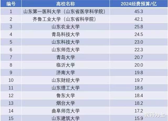 山东高校2024年办学经费排名: 最高45.3亿, 山东师范大学排第6