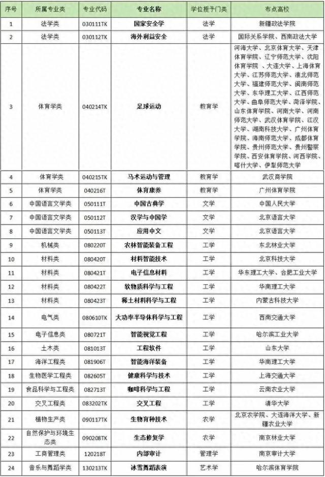 多高校发文: 新专业, 来了!