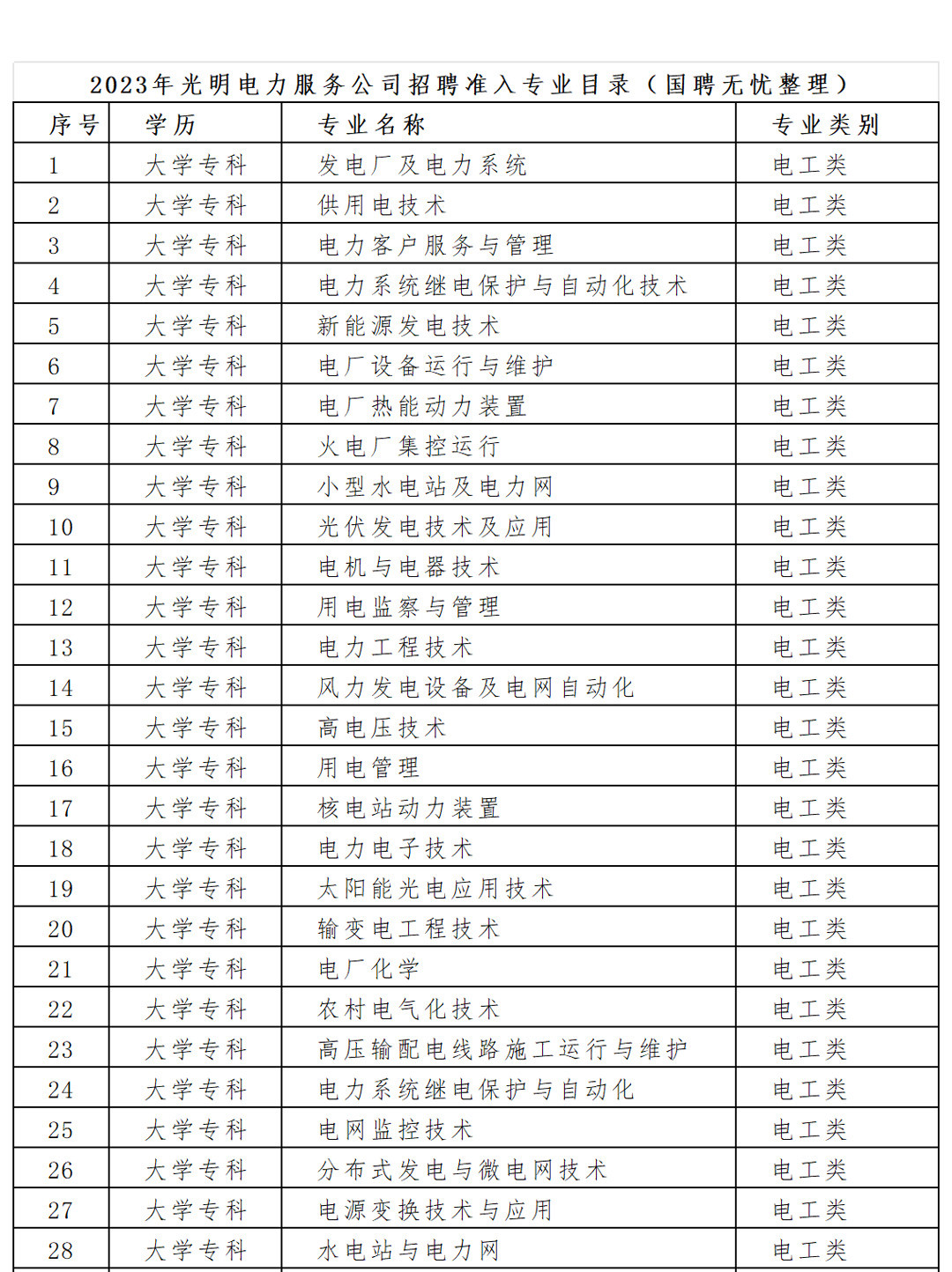 23年光明电力招聘, 准入专业目录(国聘无忧整理)