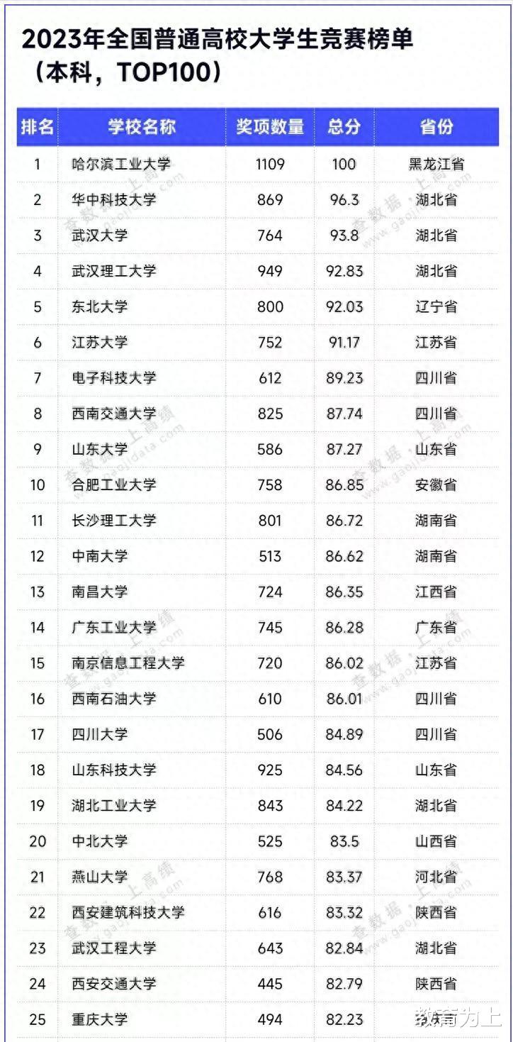 全国大学生竞赛100强: 哈尔滨工业大学夺第1, 武汉理工大学排第4