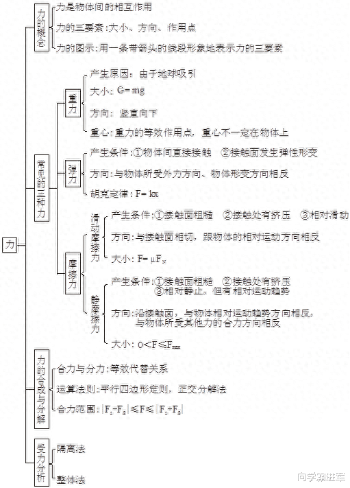 2024高考物理冲刺: 
物理知识框架图全集