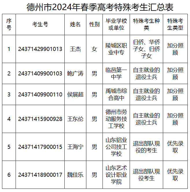 加分照顾、优先录取! 德州公示特殊考生名单