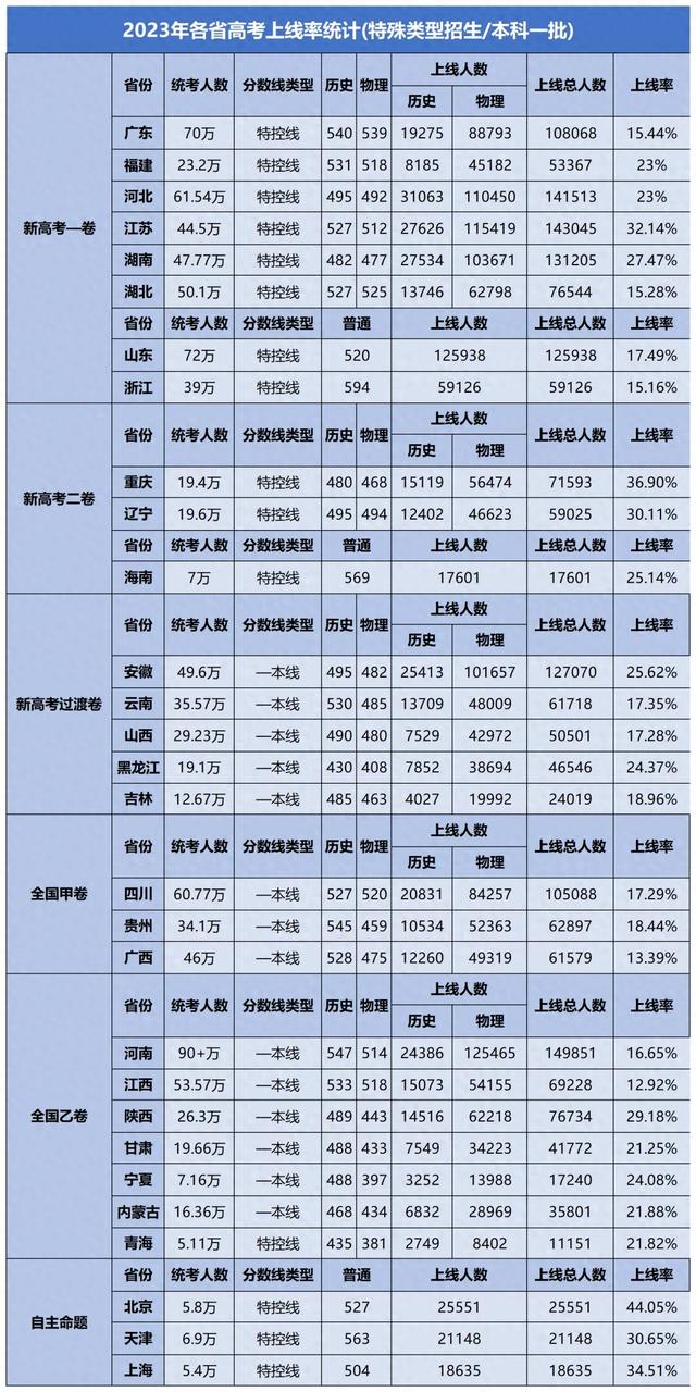 艺考资讯 | 2023年全国各省份高考录取率! 哪个省最“难”?