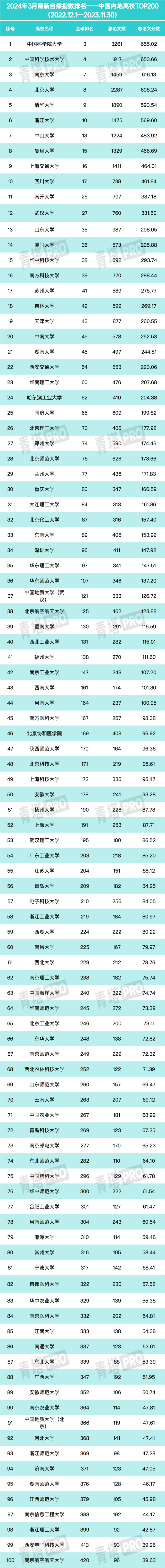 国科大全球第二! 最新自然指数出炉