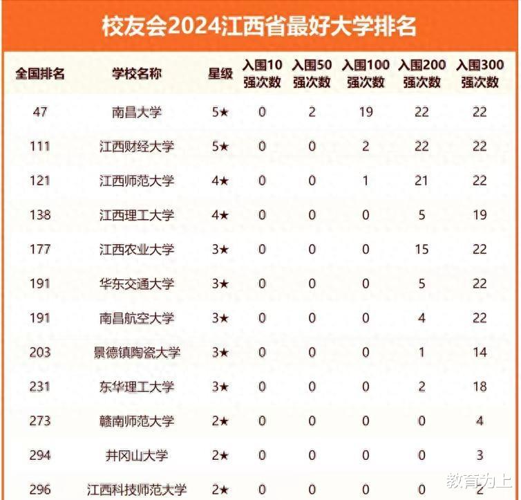 江西省最好大学2024年排名: 南昌大学稳居第1, 江西理工大学第4