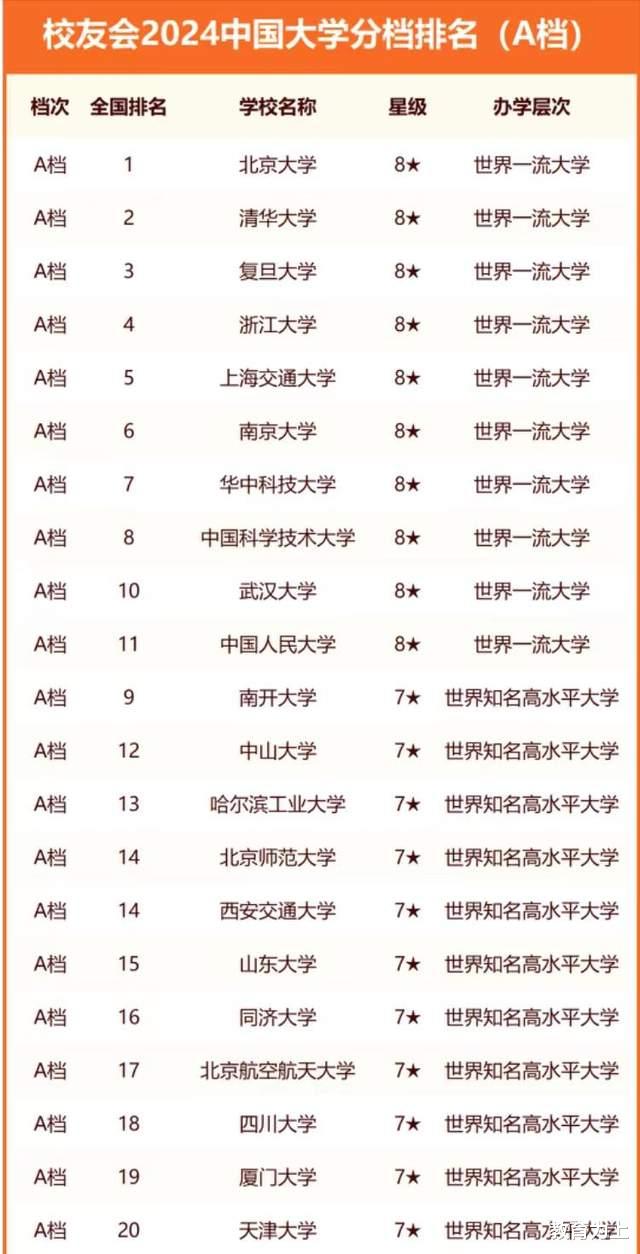 中国高校2024分档排名: 63所大学获第一档, 中南财经政法大学第51