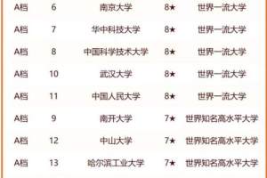 中国高校2024分档排名: 63所大学获第一档, 中南财经政法大学第51
