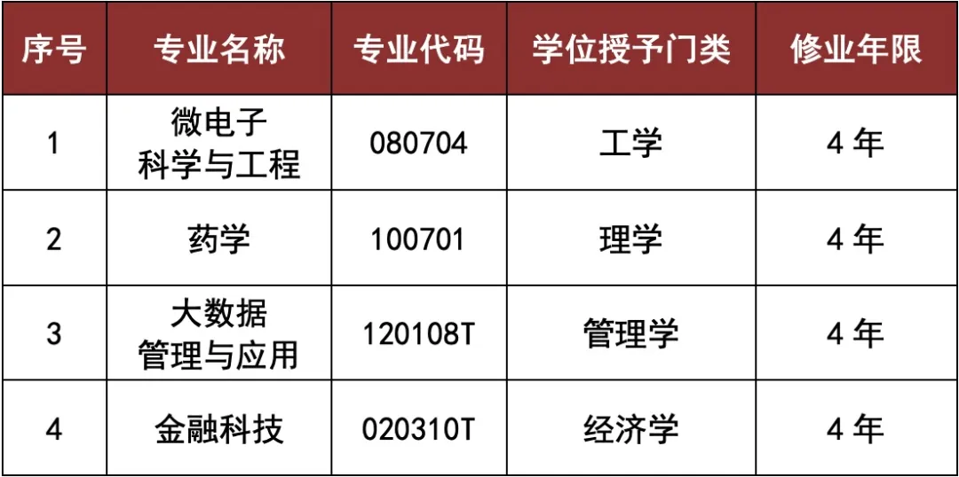 湖南大学新增4个本科专业!