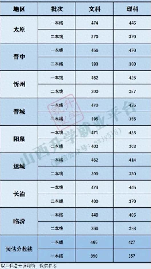 山西省一模“一分一段表”、预估分数线