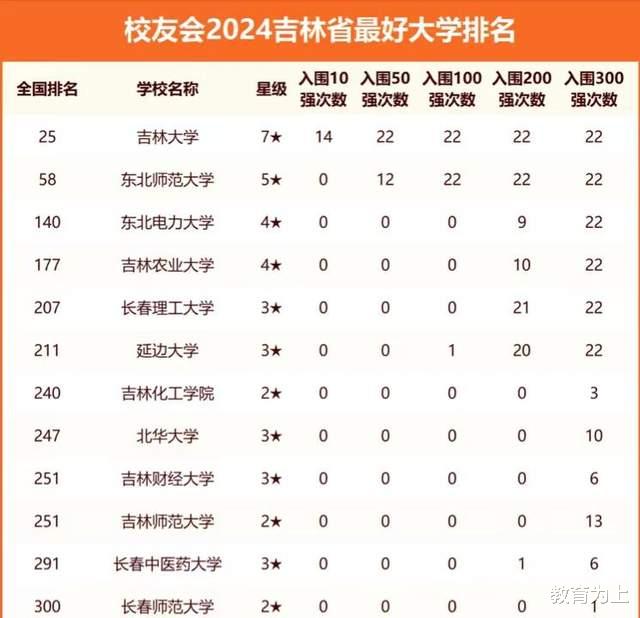 2024年吉林省最好大学排名: 42所高校上榜, 东北电力大学排第3名