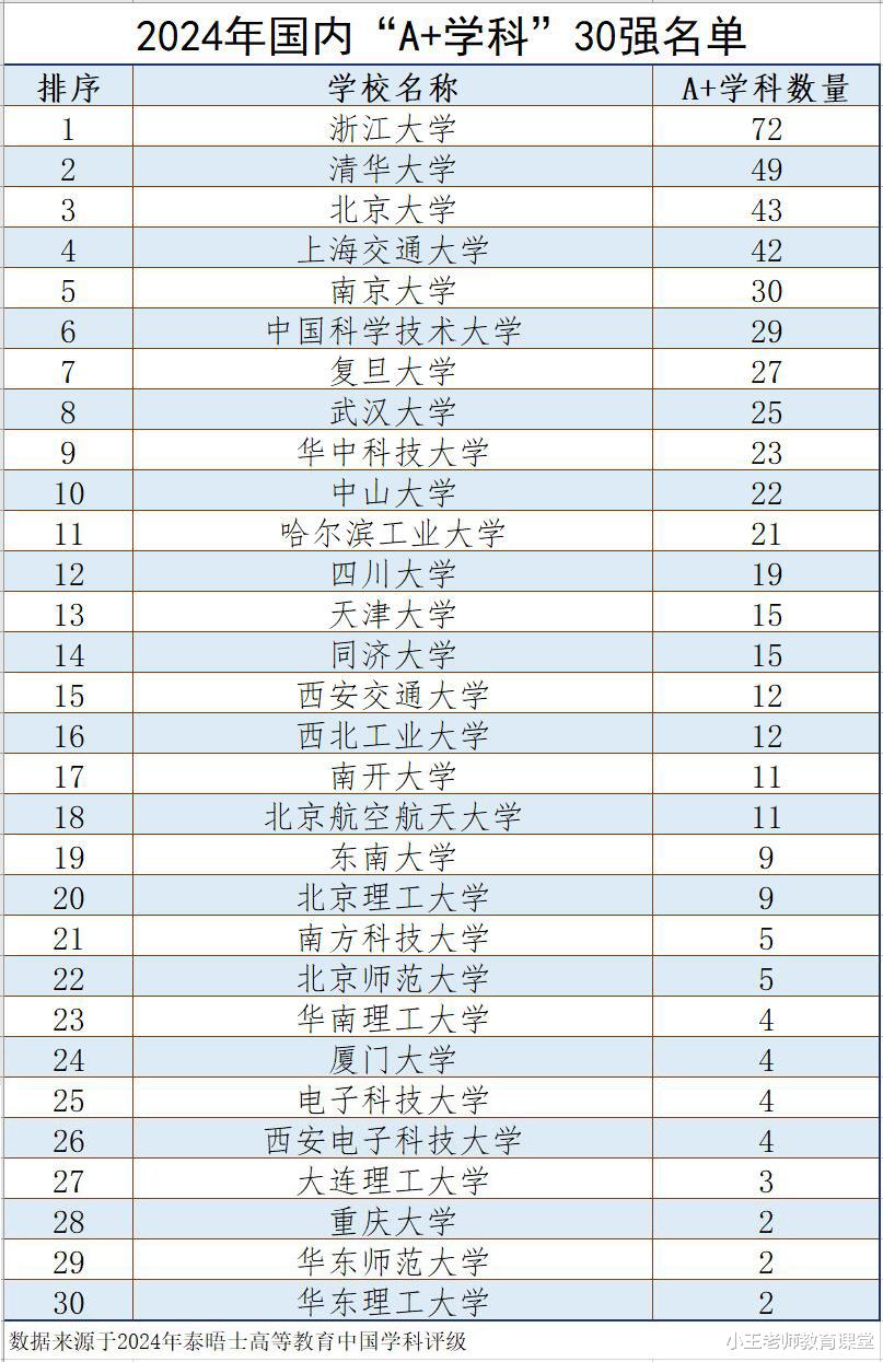 2024年国内“A+学科”30强名单出炉, 浙大荣登榜首, 清华第二