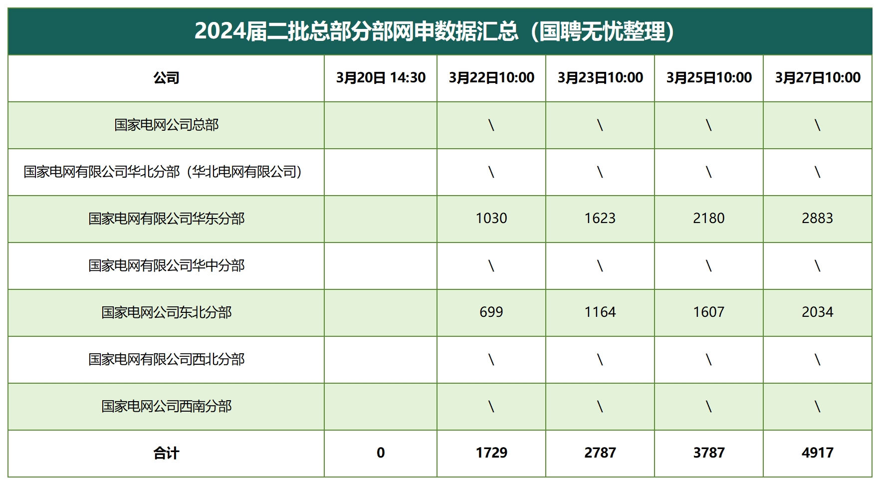 2024届二批“总部分部”网申数据汇总(国聘无忧整理)