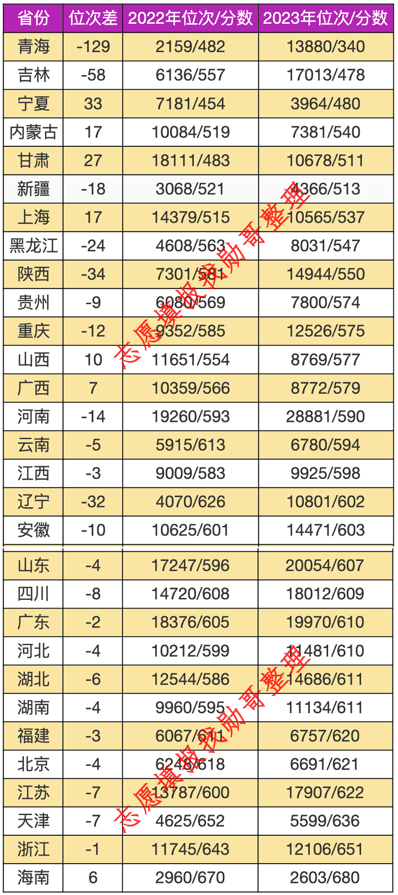 志愿填报内参: 西南财经大学2024年录取分走势预测