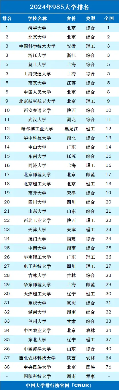 24年985高校排名“大洗牌”, 中科大第3, 南开大学第19, 吉大第28