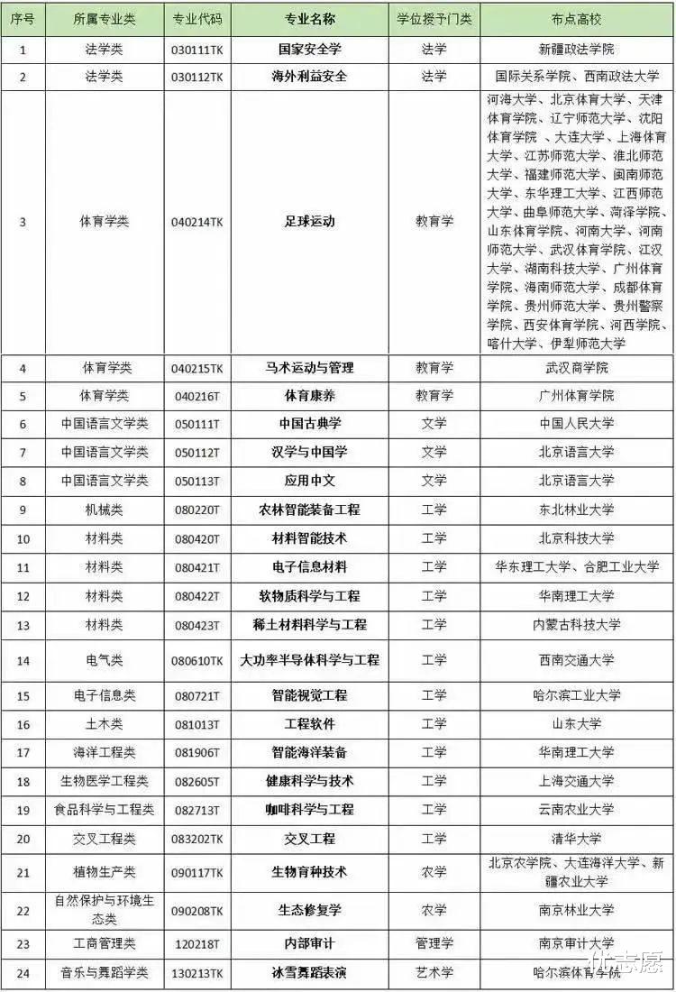 教育部新增24种专业, 工科专业占比高达50%!