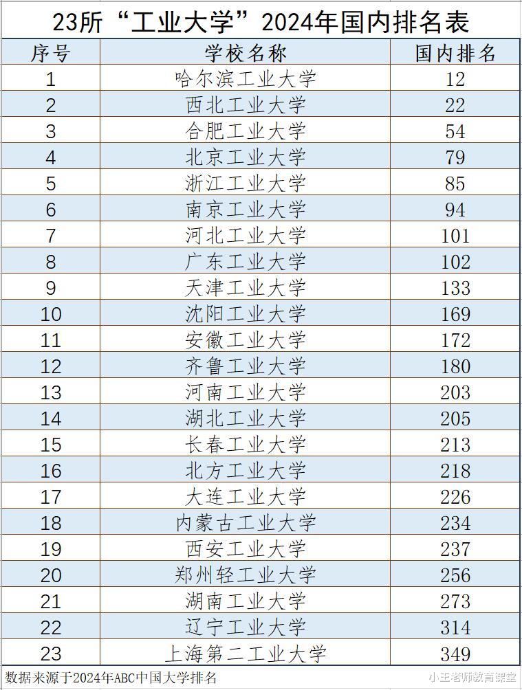 23所“工业大学”2024年国内排名新鲜出炉, 哈工大荣登榜首