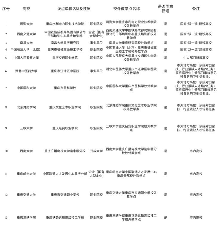 重庆拟新增13个高等学历继续教育校外教学点