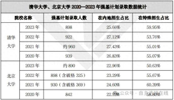 极限2选1! 清华、北大强基计划报哪所? 分数线等六大核心数据对比