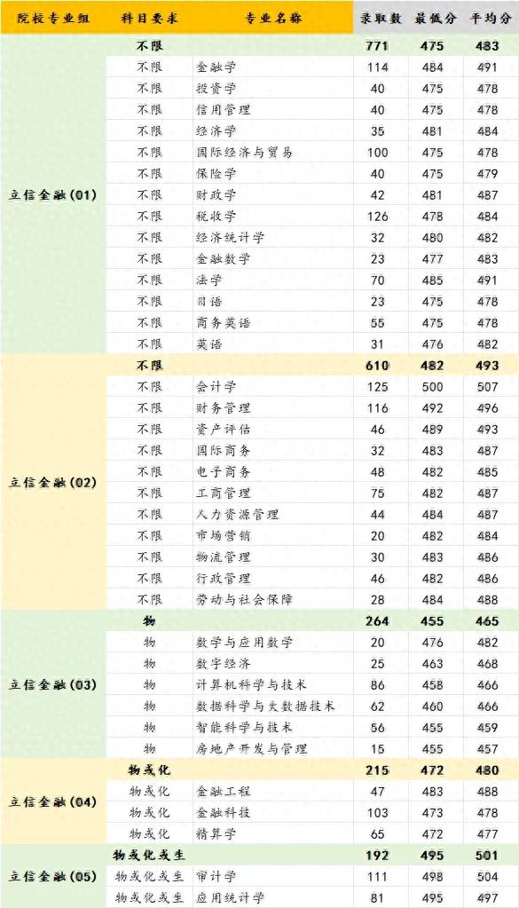 立信会计金融学院各专业录取分数线, 谁值得报?