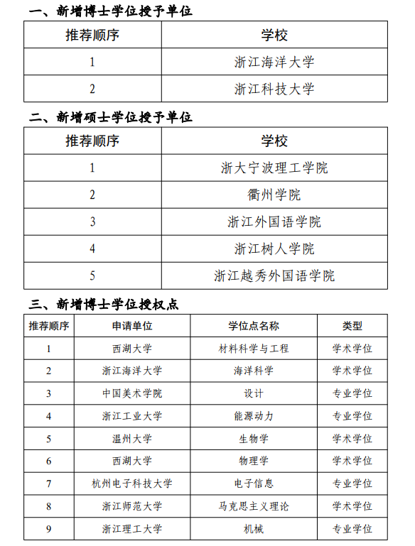 最新! 浙江拟新增这些博士、硕士学位授权点 有多所高校首次新增